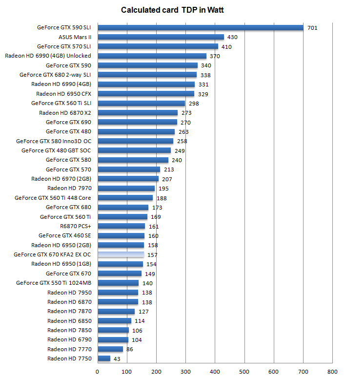 Энергопотребление KFA2 GeForce GTX 670 EX OC Энергопотребление KFA2 GeForce GTX 670 EX OC